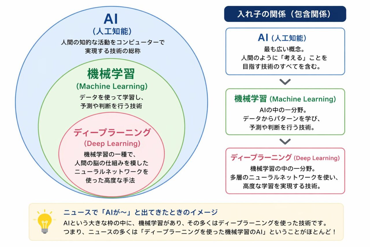 AIについての関係集合図