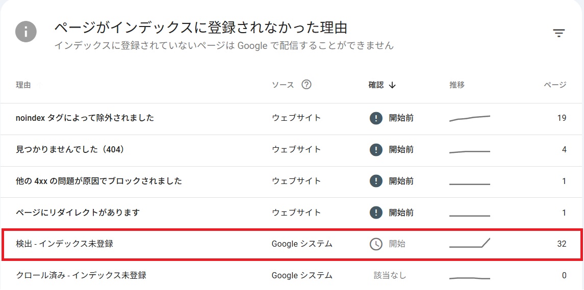 インデックス未登録の急増