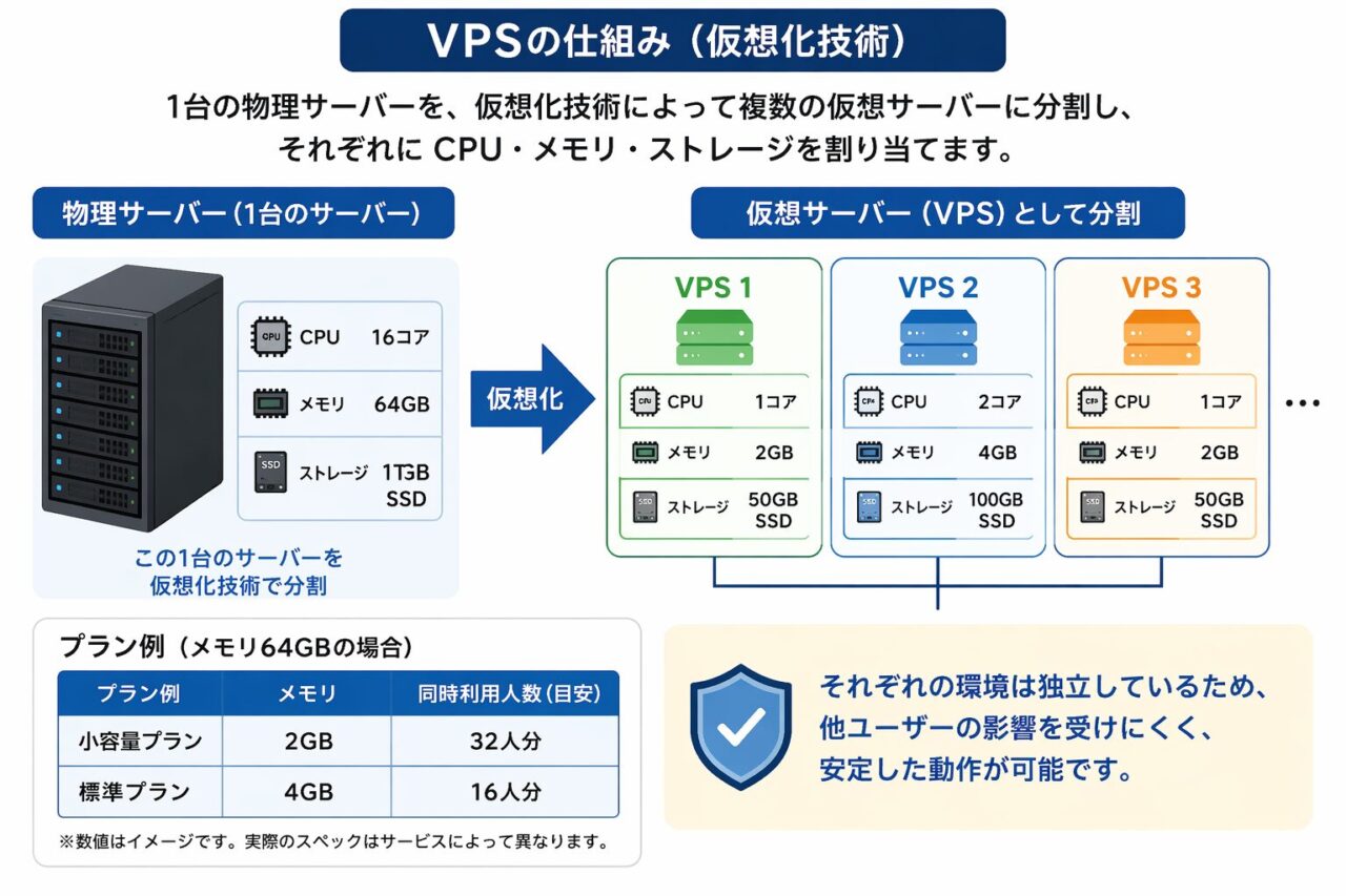 VPSの仕組み